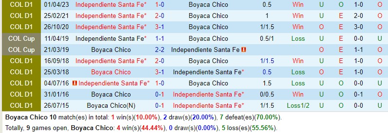 Nhận định Chico vs Santa Fe 5h45 ngày 149 VĐQG Colombia 1 Nhận định Chico vs Santa Fe 5h45 ngày 149 VĐQG Colombia 1
