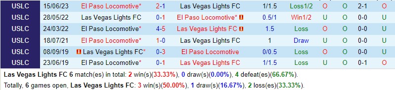 Nhận định Las Vegas Lights vs El Paso 9h30 ngày 149 Hạng Nhất Mỹ 1