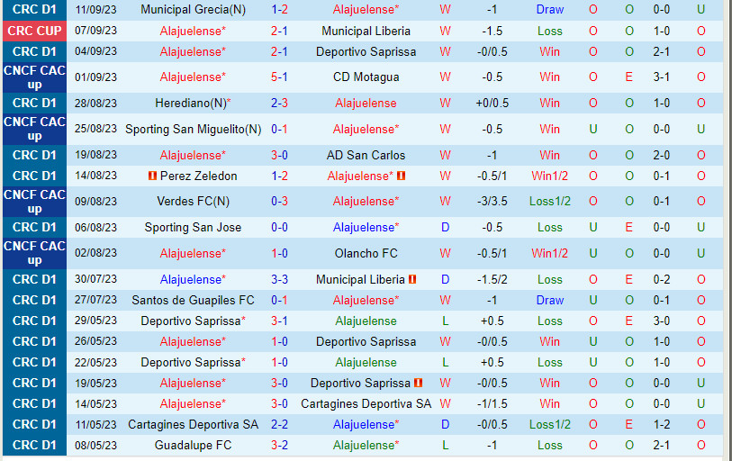 Nhận định Alajuelense vs Cartagines 9h30 ngày 149 (VĐQG Costa Rica 202324) 2