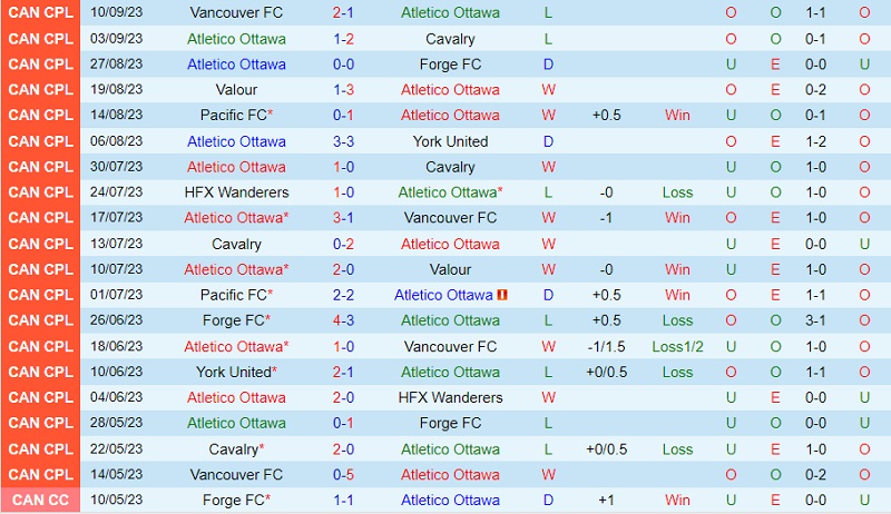 Nhận định Atletico Ottawa vs Pacific FC 4h30 ngày 149 (VĐ Canada 2023) 2 Nhận định Atletico Ottawa vs Pacific FC 4h30 ngày 149 (VĐ Canada 2023) 2