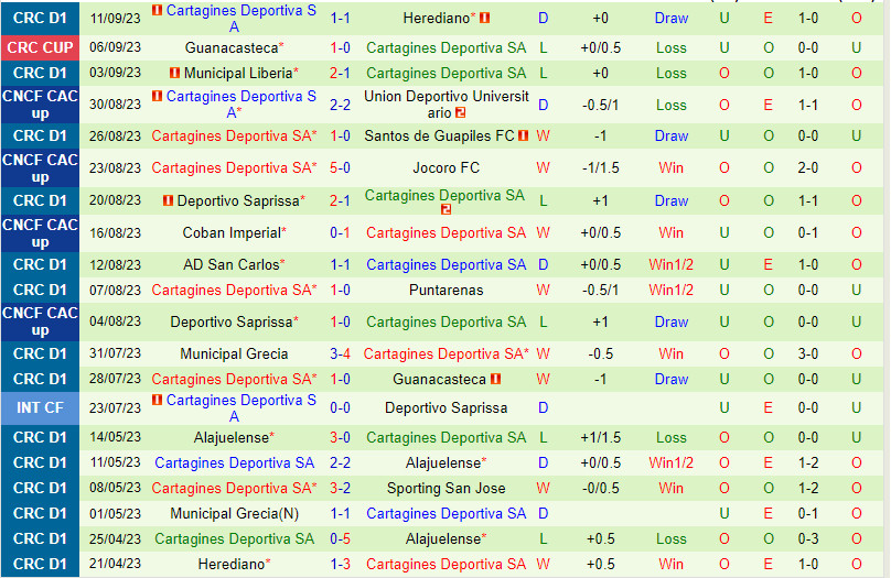 Nhận định Alajuelense vs Cartagines 9h30 ngày 149 (VĐQG Costa Rica 202324) 3