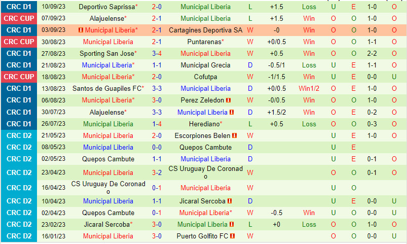 Nhận định Puntarenas vs Municipal Liberia 10h00 ngày 149 (VĐQG Costa Rica 202324) 3 Nhận định Puntarenas vs Municipal Liberia 10h00 ngày 149 (VĐQG Costa Rica 202324) 3