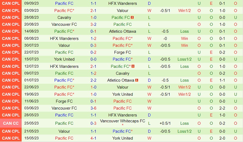 Nhận định Atletico Ottawa vs Pacific FC 4h30 ngày 149 (VĐ Canada 2023) 3 Nhận định Atletico Ottawa vs Pacific FC 4h30 ngày 149 (VĐ Canada 2023) 3