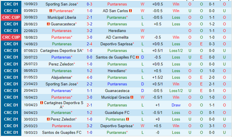 Nhận định Puntarenas vs Municipal Liberia 10h00 ngày 149 (VĐQG Costa Rica 202324) 2 Nhận định Puntarenas vs Municipal Liberia 10h00 ngày 149 (VĐQG Costa Rica 202324) 2