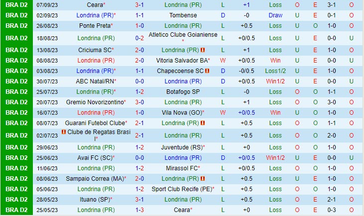 Nhận định Londrina vs Ituano 04h30 ngày 1509 (Hạng 2 Brazil) 2