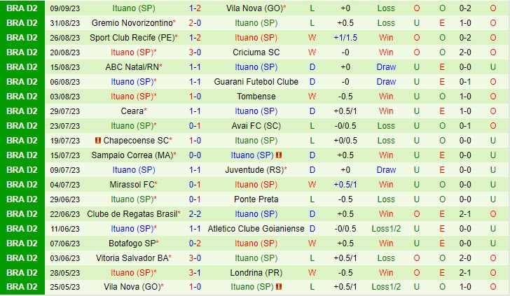 Nhận định Londrina vs Ituano 04h30 ngày 1509 (Hạng 2 Brazil) 3
