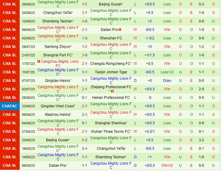 Nhận định Wuhan Three Towns vs Cangzhou Mighty Lions 18h35 ngày 1509 VĐ Trung Quốc 2023 3
