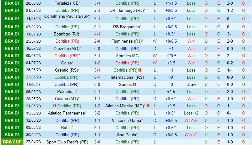 Nhận định Coritiba vs Bahia 6h00 ngày 1509 (VĐQG Brazil) 2
