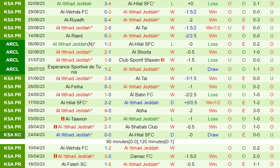 Nhận định Al Akhdoud vs Al Ittihad 22h00 ngày 149 (VĐQG Saudi Arabia 202324) 2