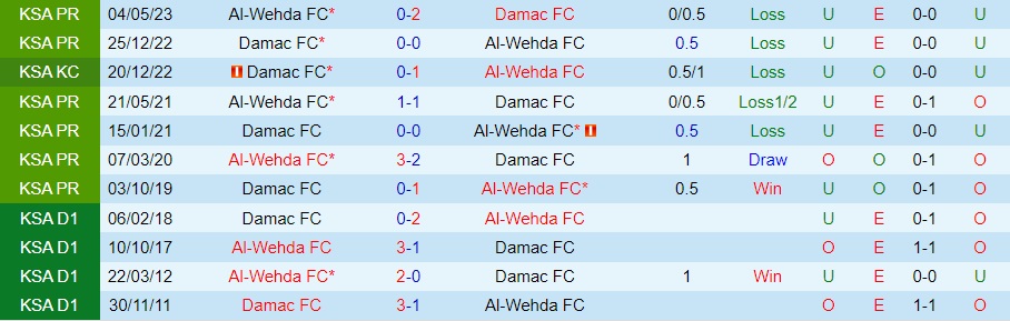 Nhận định bóng đá Al Wehda vs Damac 1h00 ngày 159 (VĐQG Saudi Arabia 202324) 3
