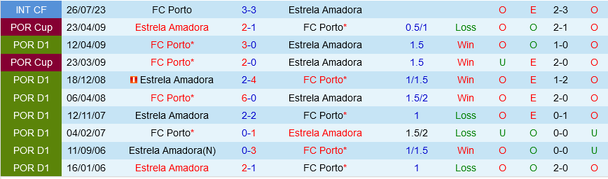 Estrela Amadora vs Porto