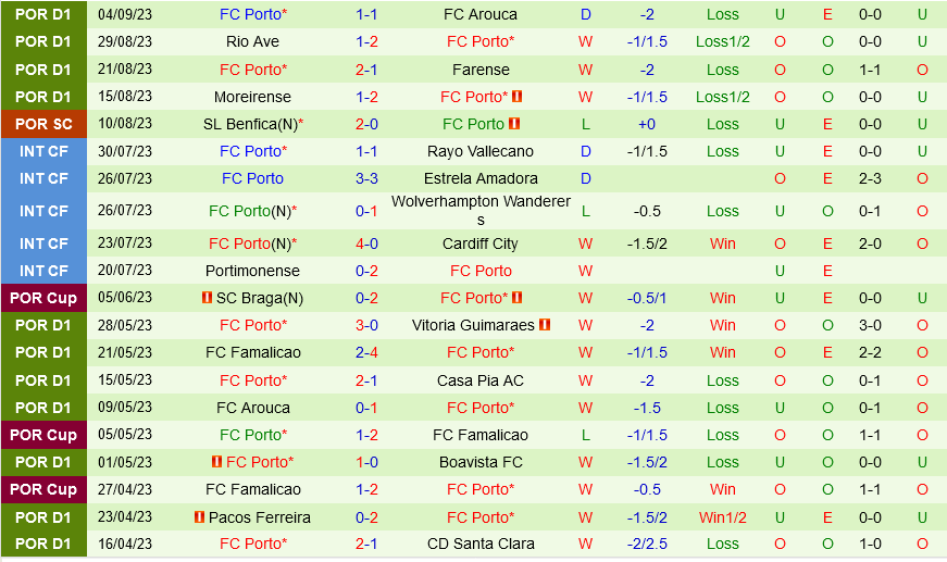 Estrela Amadora vs Porto