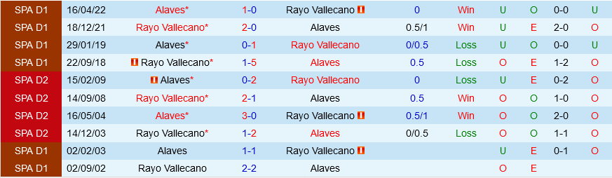 Vallecano vs Alaves