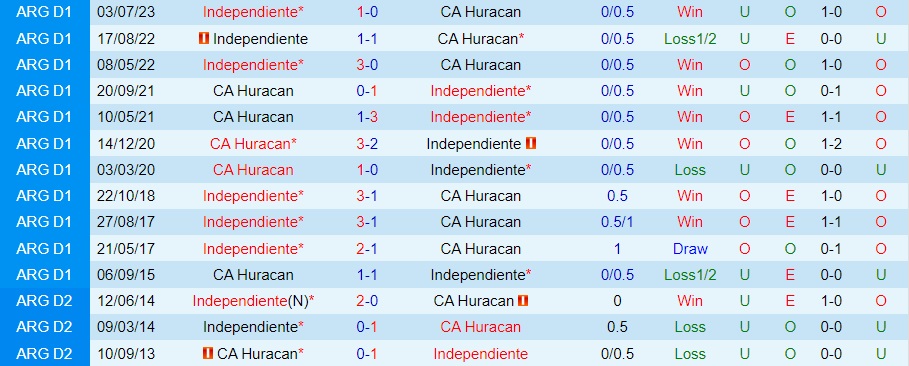 Nhận định Independiente vs Huracan 7h00 ngày 159 (Cúp Liên đoàn Argentina 2023) 3 Nhận định Independiente vs Huracan 7h00 ngày 159 (Cúp Liên đoàn Argentina 2023) 3