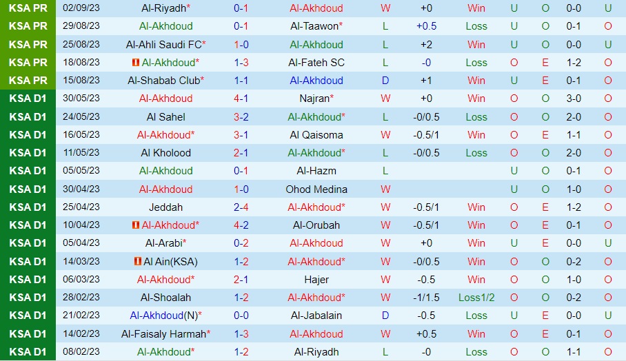 Nhận định Al Akhdoud vs Al Ittihad 22h00 ngày 149 (VĐQG Saudi Arabia 202324) 1