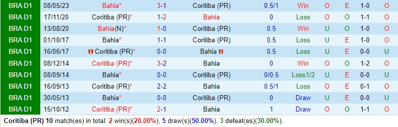 Nhận định Coritiba vs Bahia 6h00 ngày 1509 (VĐQG Brazil) 1