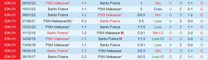 Nhận định PSM Makassar vs Barito Putera 15h00 ngày 159 (VĐ Indonesia 202324) 1