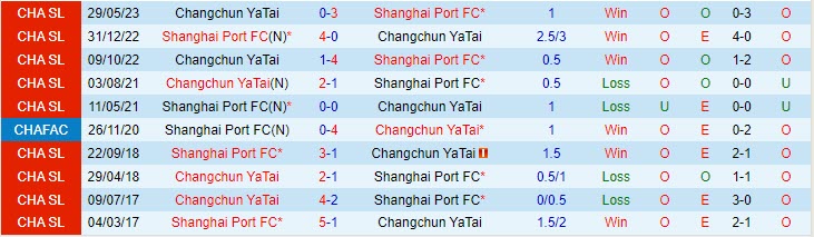 Nhận định Shanghai Port vs Changchun Yatai 18h35 ngày 1509 VĐ Trung Quốc 2023 1