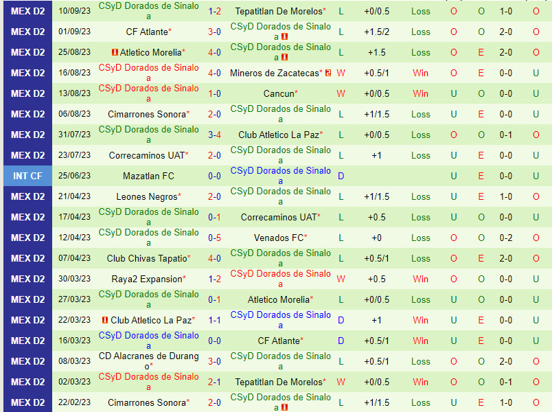 Nhận định Leones Negros vs Dorados 8h05 ngày 159 (Hạng 2 Mexico 2023) 3