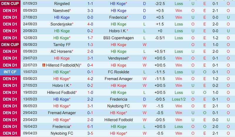 Nhận định Koge vs Kolding 0h00 ngày 159 (Hạng 2 Đan Mạch 202324) 2 Nhận định Koge vs Kolding 0h00 ngày 159 (Hạng 2 Đan Mạch 202324) 2