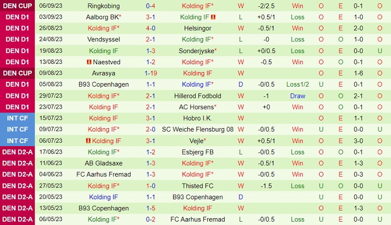Nhận định Koge vs Kolding 0h00 ngày 159 (Hạng 2 Đan Mạch 202324) 3 Nhận định Koge vs Kolding 0h00 ngày 159 (Hạng 2 Đan Mạch 202324) 3