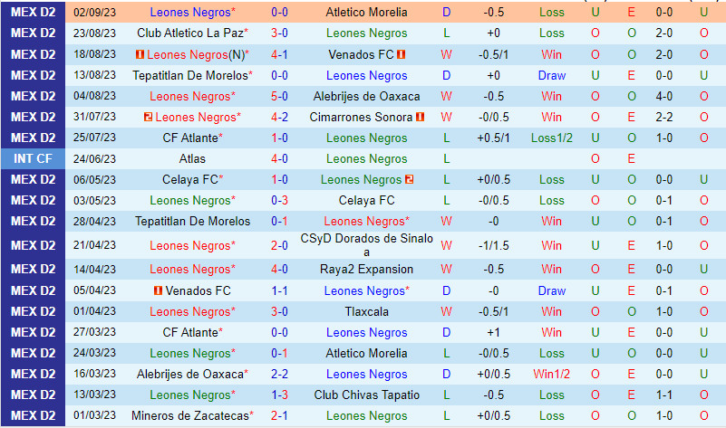 Nhận định Leones Negros vs Dorados 8h05 ngày 159 (Hạng 2 Mexico 2023) 2