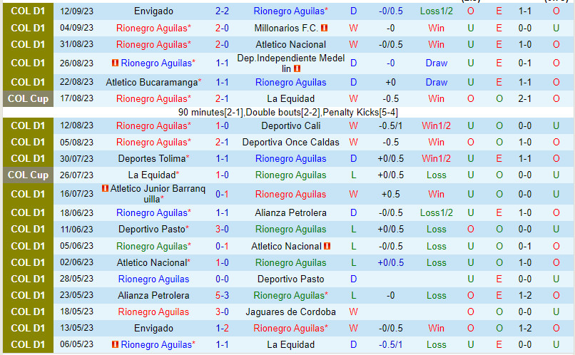 Nhận định Rionegro vs Union Magdalena 5h45 ngày 159 (VĐQG Colombia 2023) 2