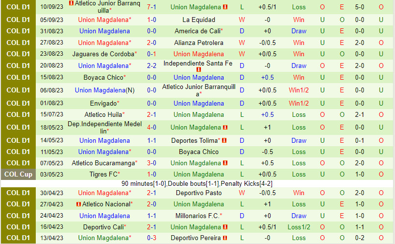 Nhận định Rionegro vs Union Magdalena 5h45 ngày 159 (VĐQG Colombia 2023) 3