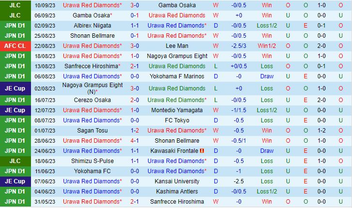Nhận định Urawa Red Diamonds vs Kyoto Sanga 17h30 ngày 1509 (VĐQG Nhật Bản 2023) 2