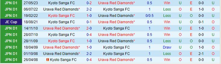 Nhận định Urawa Red Diamonds vs Kyoto Sanga 17h30 ngày 1509 (VĐQG Nhật Bản 2023) 1