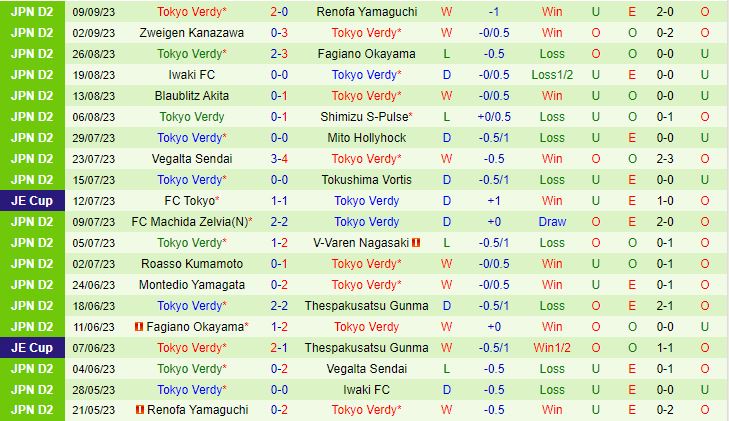 Nhận định Ventforet Kofu vs Tokyo Verdy 17h00 ngày 1509 (Hạng 2 Nhật Bản 2023) 3