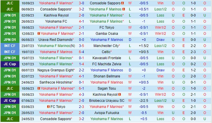 Nhận định Yokohama Marinos vs Sagan Tosu 17h00 ngày 1509 (VĐQG Nhật Bản 2023) 2