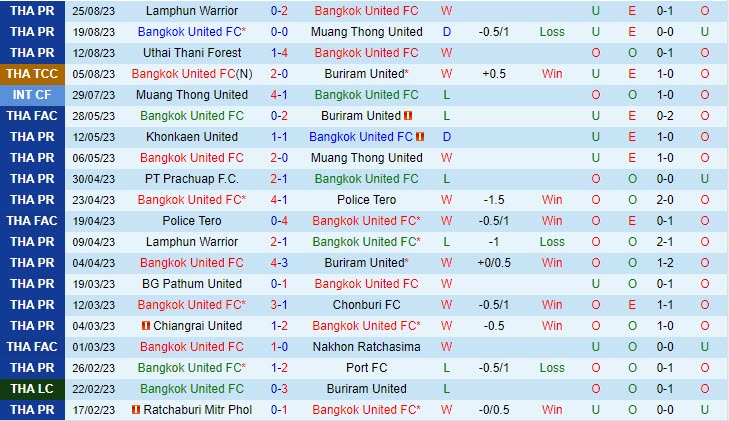 Nhận định Bangkok United vs Sukhothai 20h00 ngày 1509 (VĐ Thái Lan 202324) 2