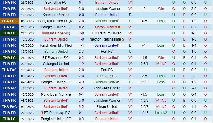 Nhận định Buriram vs Trat 19h00 ngày 1509 (VĐ Thái Lan 202324) 2