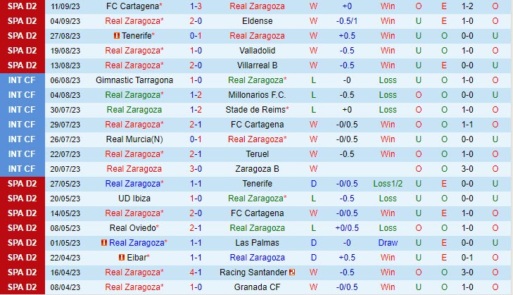 Nhận định Zaragoza vs Santander 02h30 ngày 1609 (Hạng 2 Tây Ban Nha 202324) 2 Nhận định Zaragoza vs Santander 02h30 ngày 1609 (Hạng 2 Tây Ban Nha 202324) 2