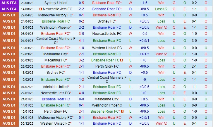 Nhận định Brisbane Roar vs Western Sydney Wanderers 14h30 ngày 169 (Cúp QG Australia 2023) 2