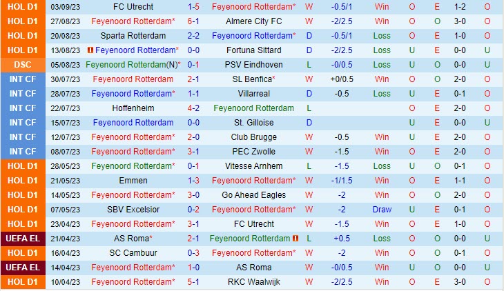 Nhận định Feyenoord vs Heerenveen 21h30 ngày 169 (VĐ Hà Lan 202324) 2