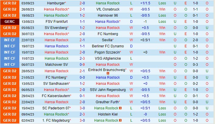 Nhận định Hansa Rostock vs Dusseldorf 18h00 ngày 169 (Hạng 2 Đức 202324) 2