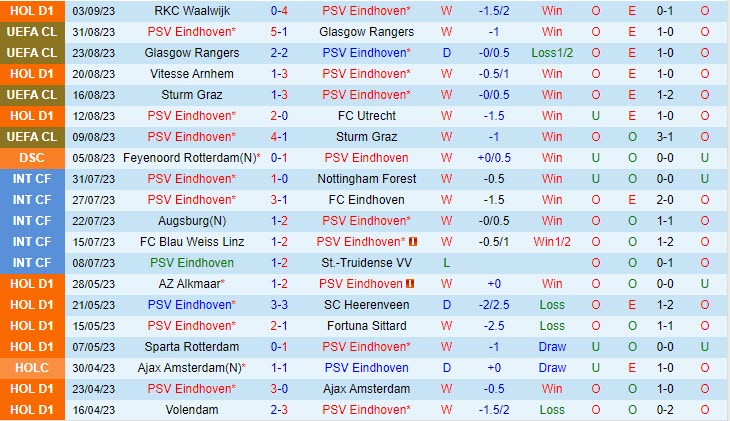 Nhận định PSV Eindhoven vs NEC Nijmegen 01h00 ngày 1709 (VĐ Hà Lan 202324) 2