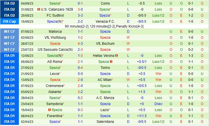 Nhận định Venezia vs Spezia 01h30 ngày 1609 (Hạng 2 Italia 202324) 3