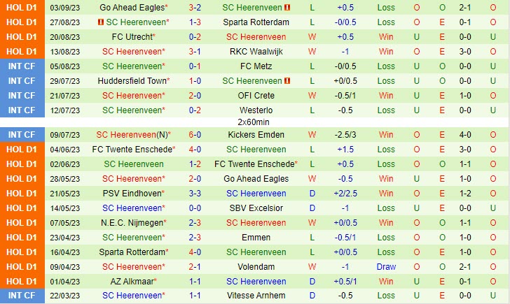 Nhận định Feyenoord vs Heerenveen 21h30 ngày 169 (VĐ Hà Lan 202324) 3