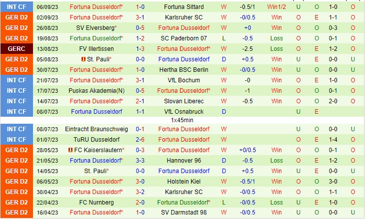 Nhận định Hansa Rostock vs Dusseldorf 18h00 ngày 169 (Hạng 2 Đức 202324) 3