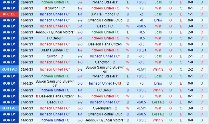 Nhận định Incheon vs Jeju 12h00 ngày 169 (VĐQG Hàn Quốc 2023) 2