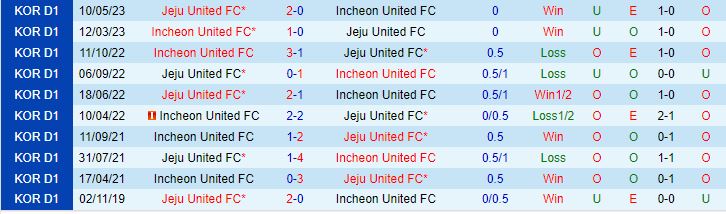 Nhận định Incheon vs Jeju 12h00 ngày 169 (VĐQG Hàn Quốc 2023) 1