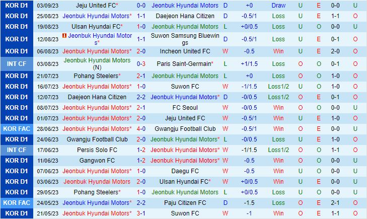 Nhận định Jeonbuk vs Gangwon 12h00 ngày 169 (VĐQG Hàn Quốc 2023) 2