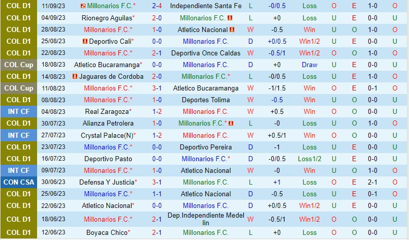 Nhận định Millonarios vs Bucaramanga 8h30 ngày 169 VĐQG Colombia 2 Nhận định Millonarios vs Bucaramanga 8h30 ngày 169 VĐQG Colombia 2