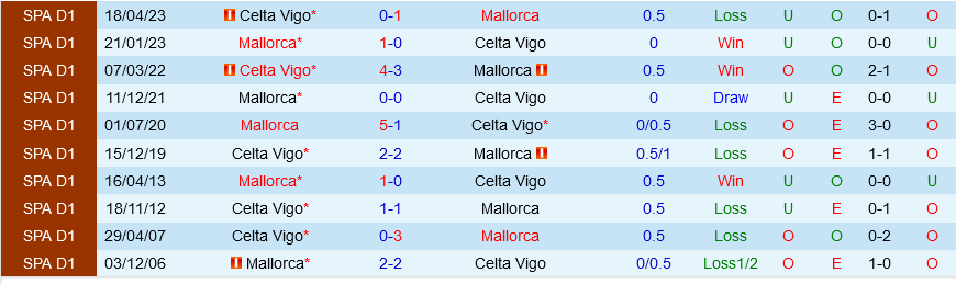 Celta Vigo vs Mallorca