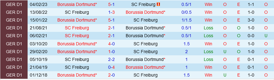 Freiburg vs Dortmund