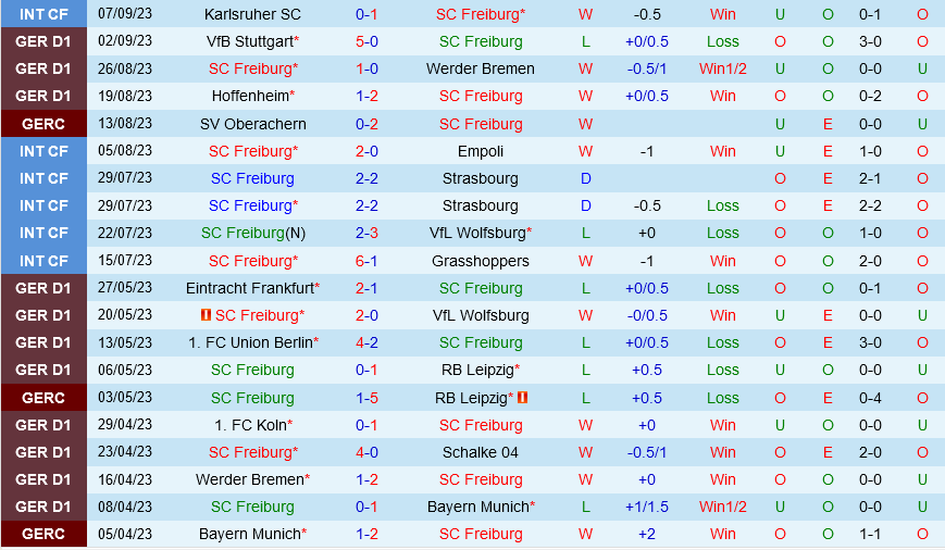 Freiburg vs Dortmund