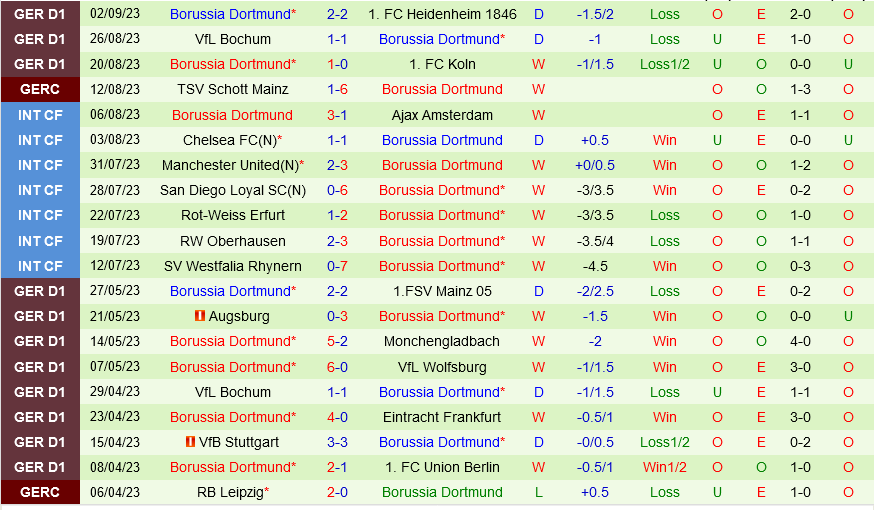 Freiburg vs Dortmund
